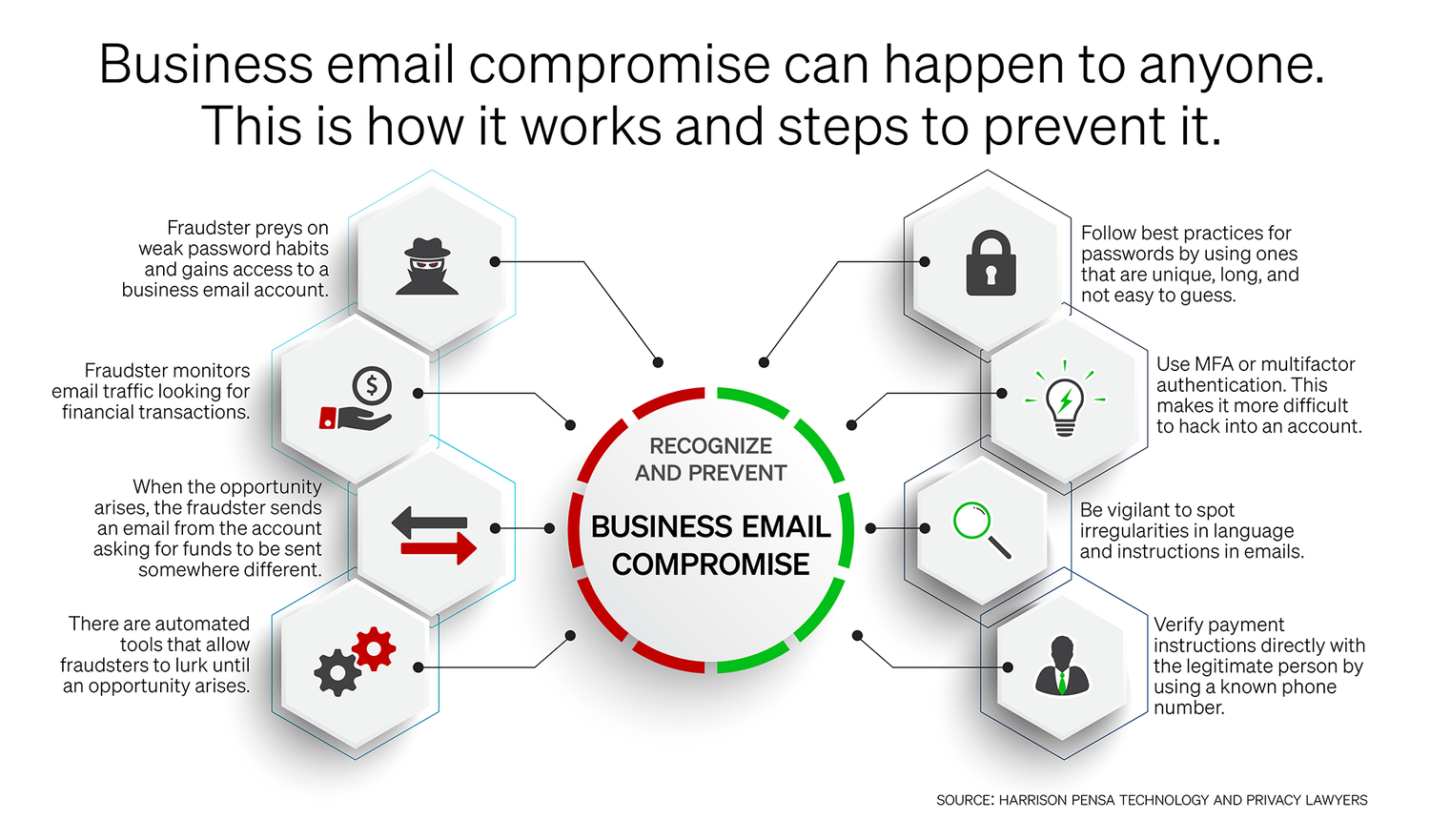 Business Email Compromise (BEC) On The Rise - Harrison Pensa LLP